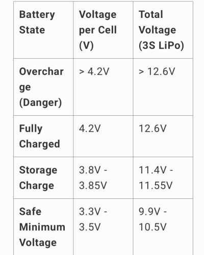 NOTE: This table is only for 3300 mAh lipo battery which is used in this project other then this type of battery this table is not applicable
